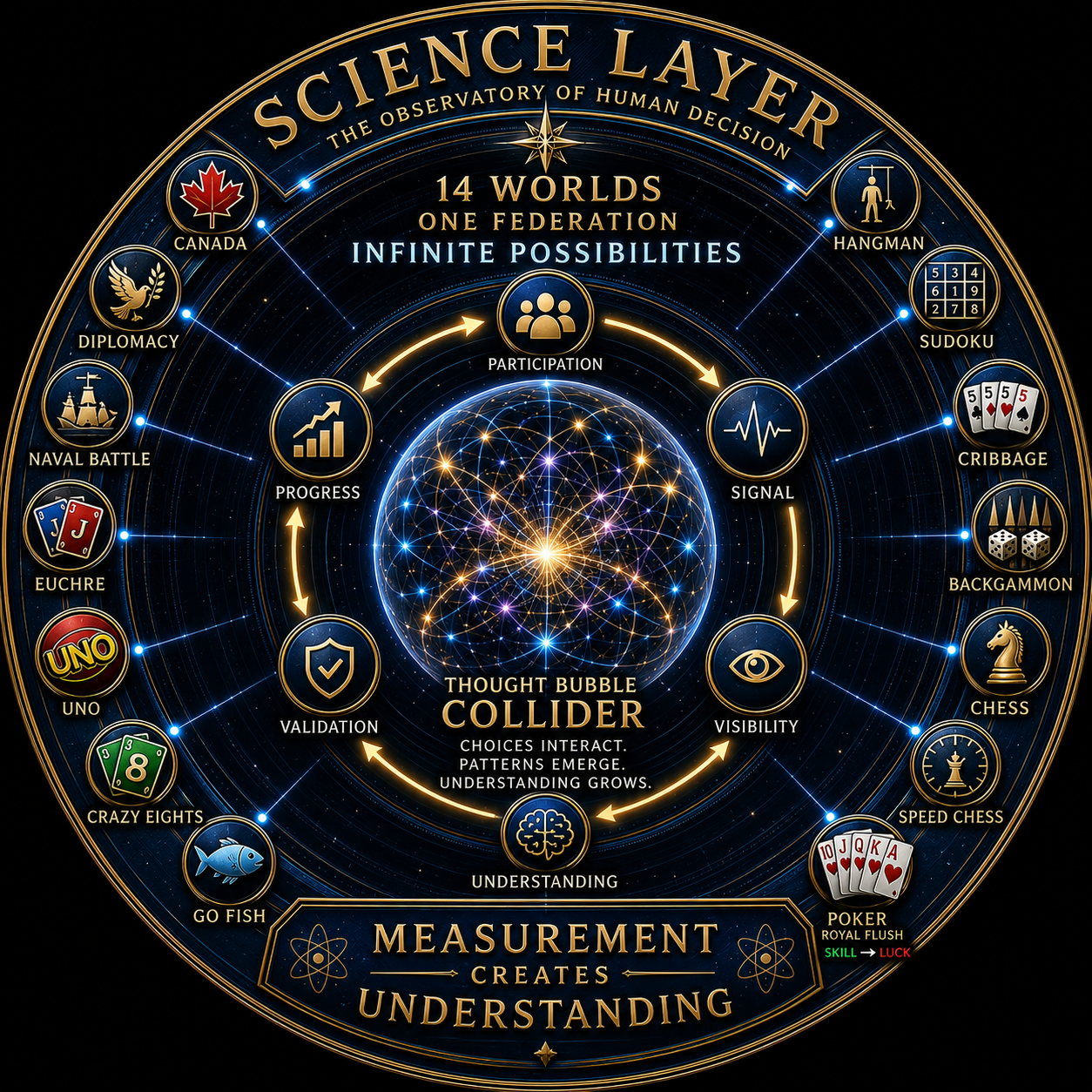 Science Layer